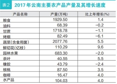 2017年云南房地產開發投資達2786.25億元 比上年增長